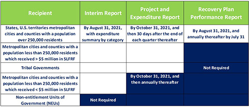 ARPA SLFRA Reports and Due Dates