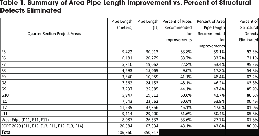 Area pipe length improvement vs. structural defects eliminated