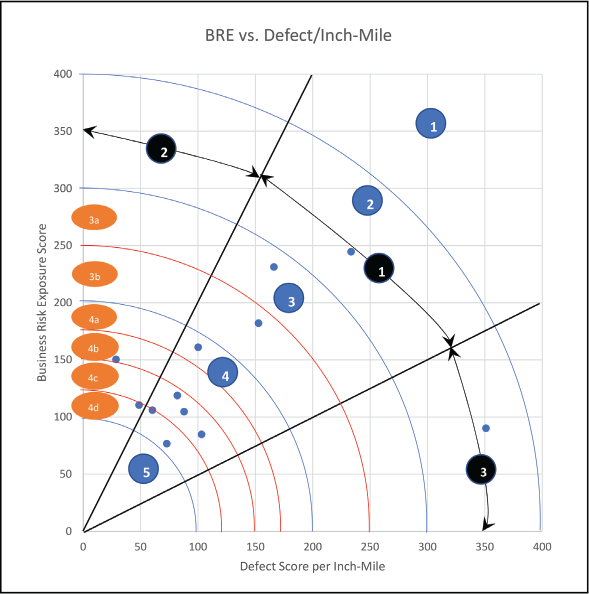 Stormwater asset management scoring graph