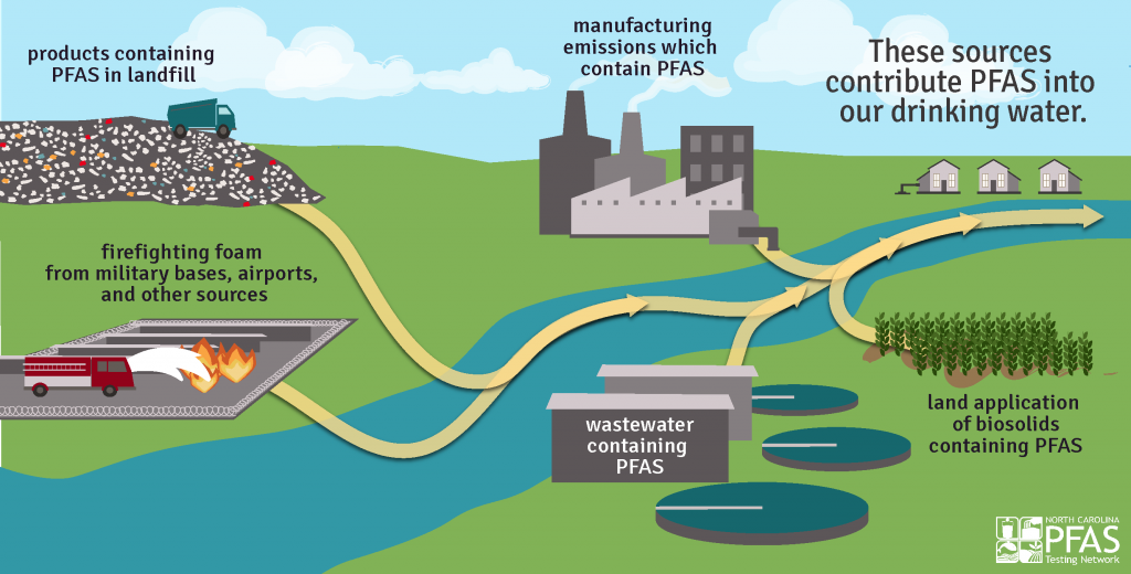 PFAS and the Water Value Chain