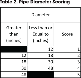 pipeline diameter scoring