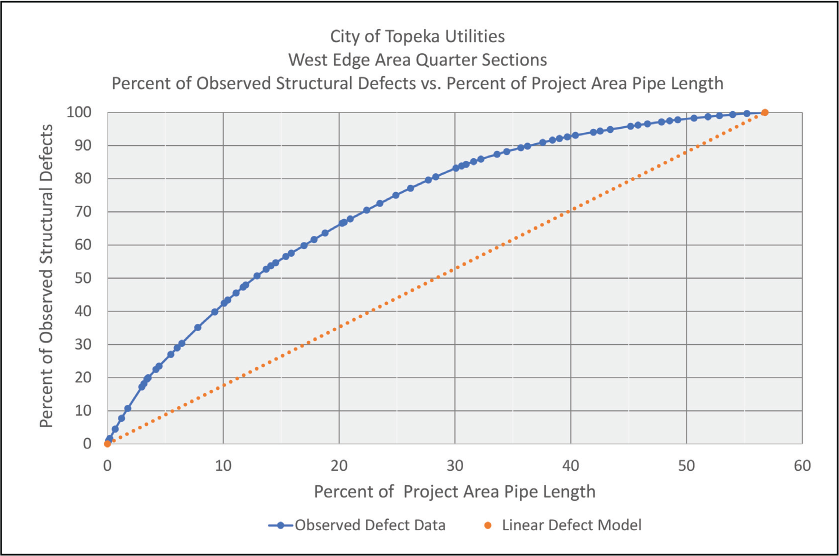 Stormwater pipe inspection for structural defects and asset-management