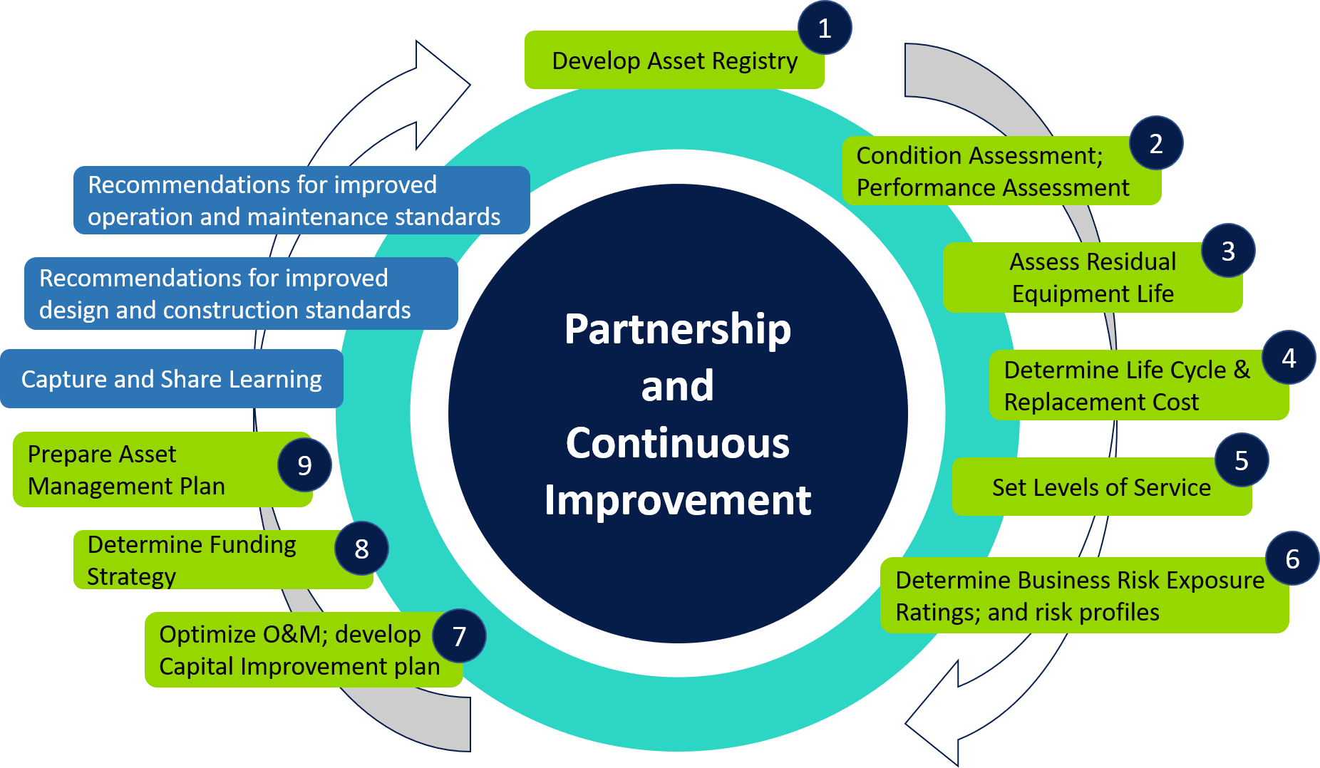 9 step asset management process