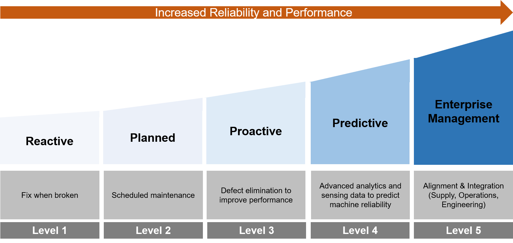 Increase Asset Reliability Performance